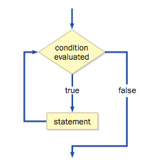 Chapter 3 – Conditionals more features and assignment | Mrs. Elia's AP ...