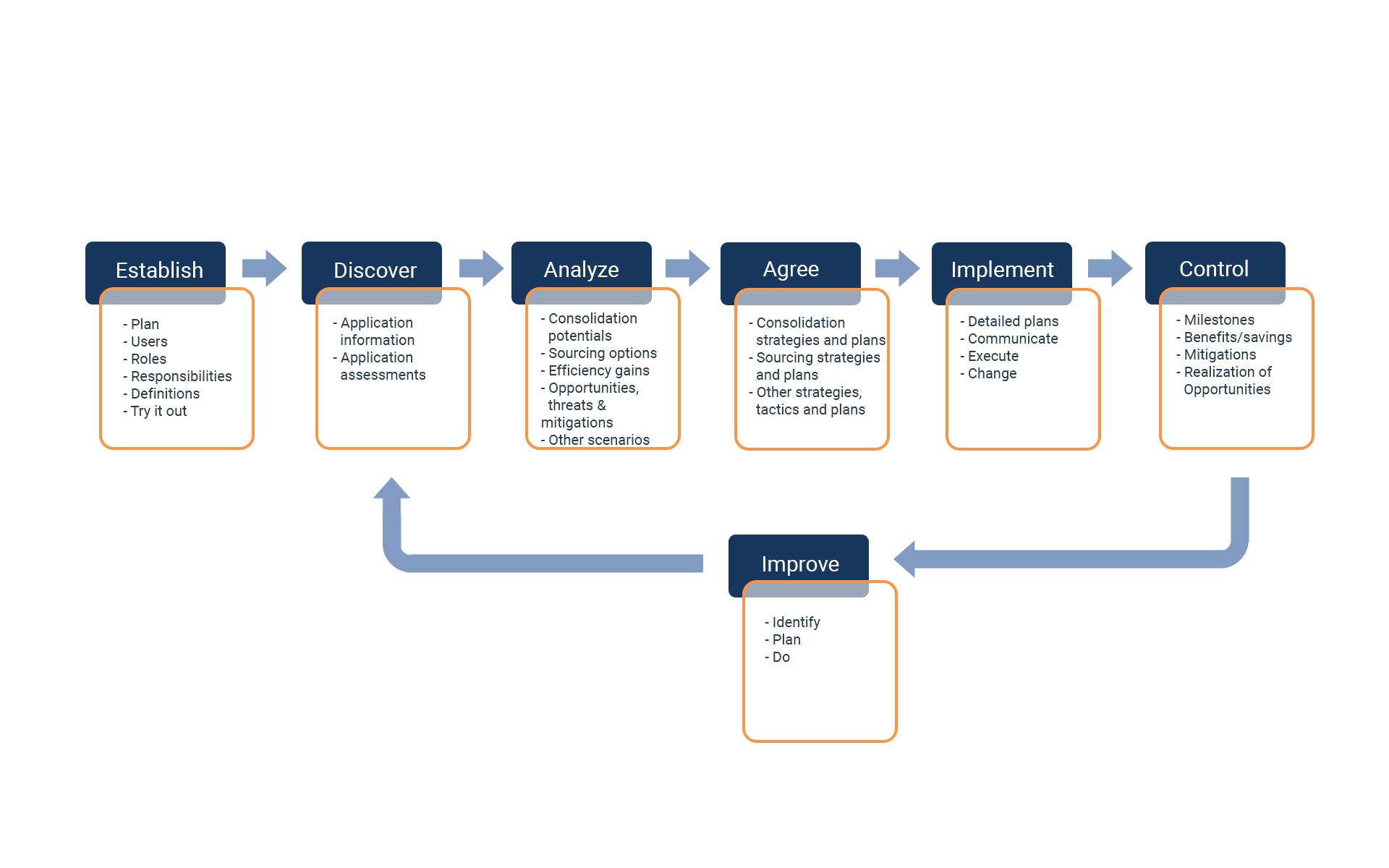 Application portfolio rationalisation and transformation process  
