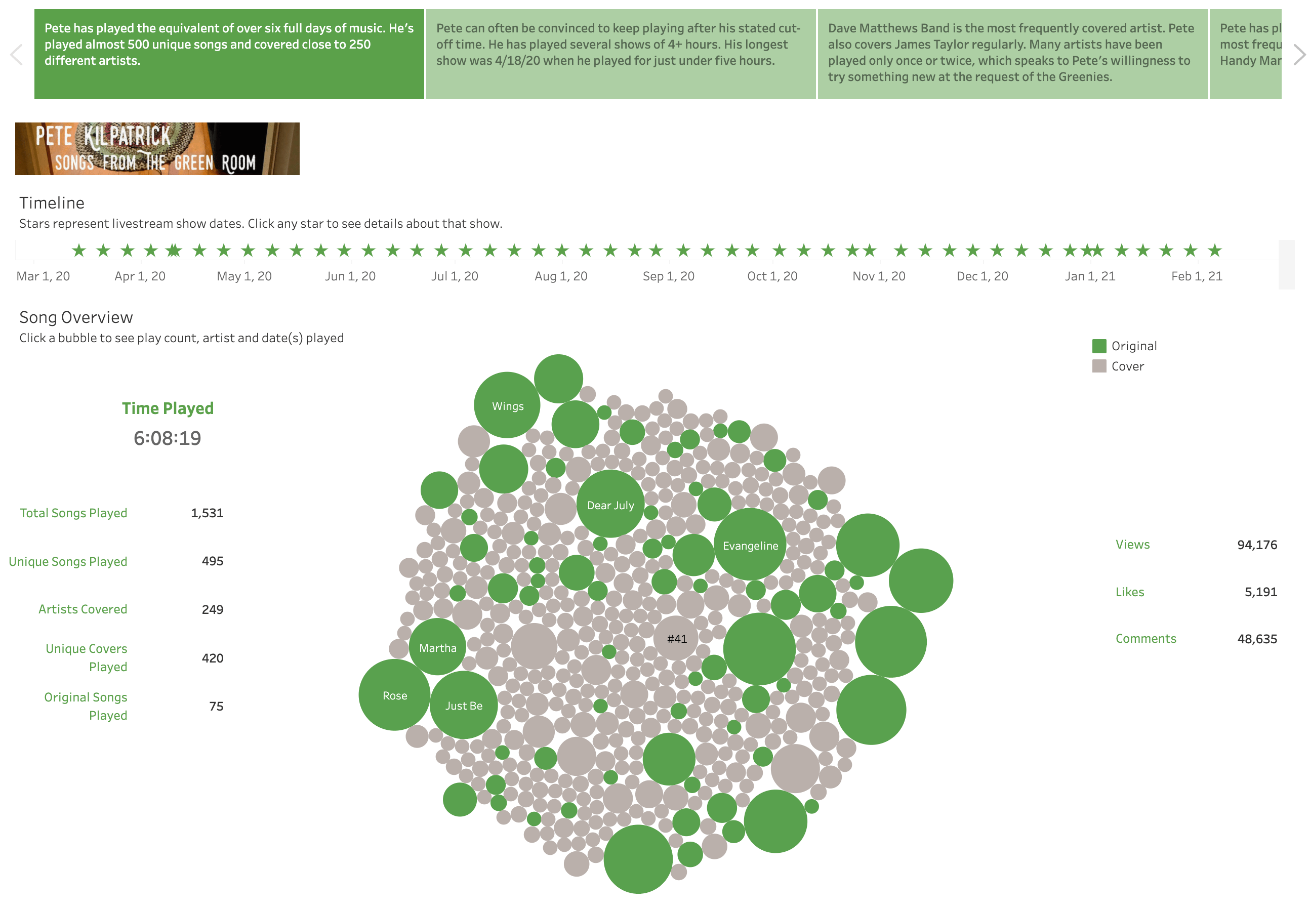 Data visualization using Tableau