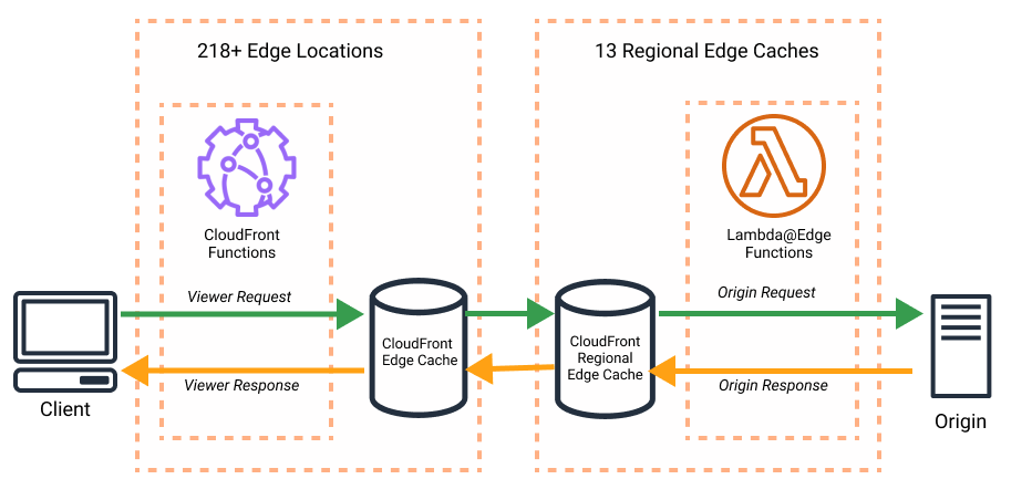 Cloudfront Function Aws Lambda Events - Creative 4K City Images | Free Download
