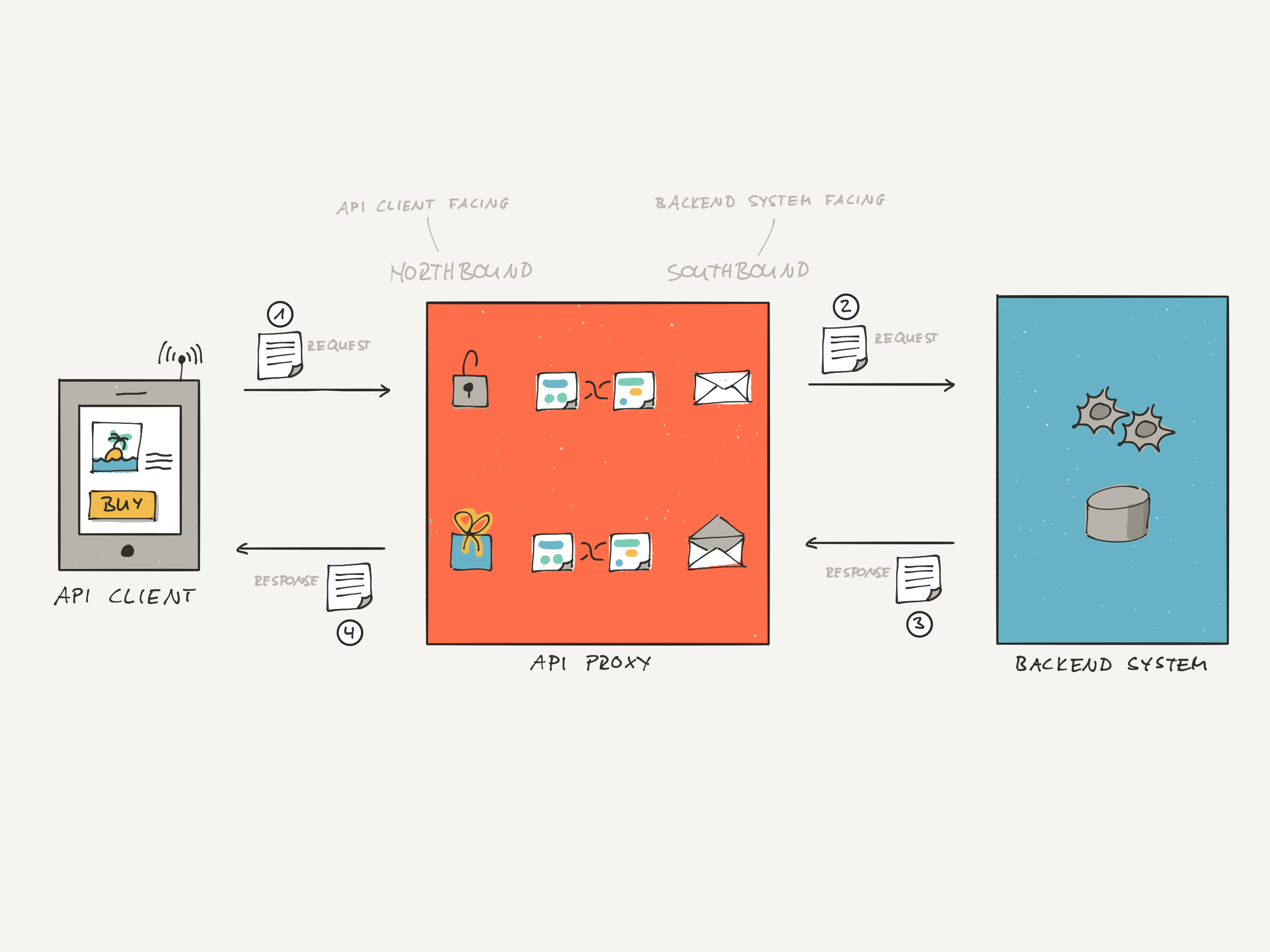 Beginners Guide to API - API Product Management