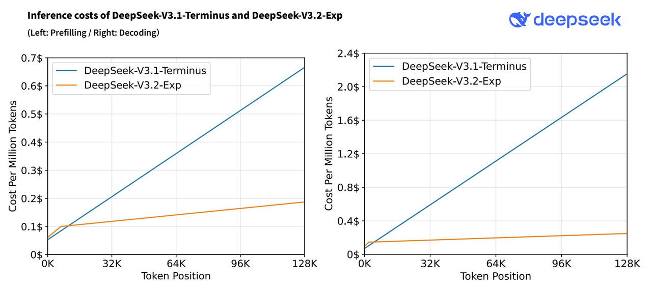 DeepSeek V3.2 비용 비교