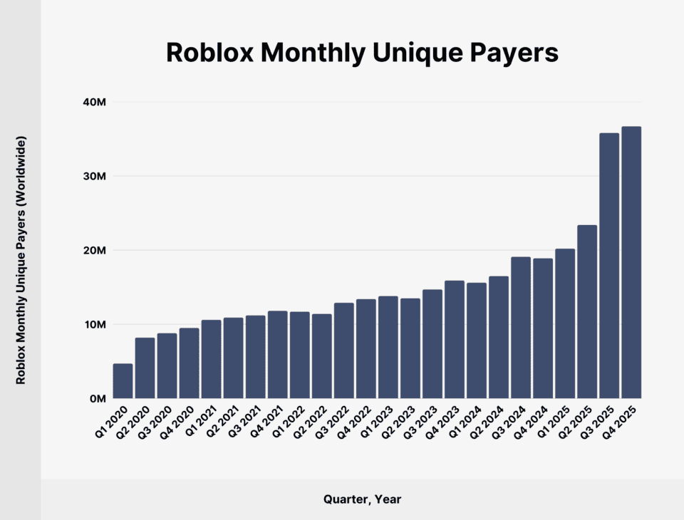 Roblox User And Growth Stats You Need To Know In 2026 Roblox Monthly Unique Payers 1 960x730 
