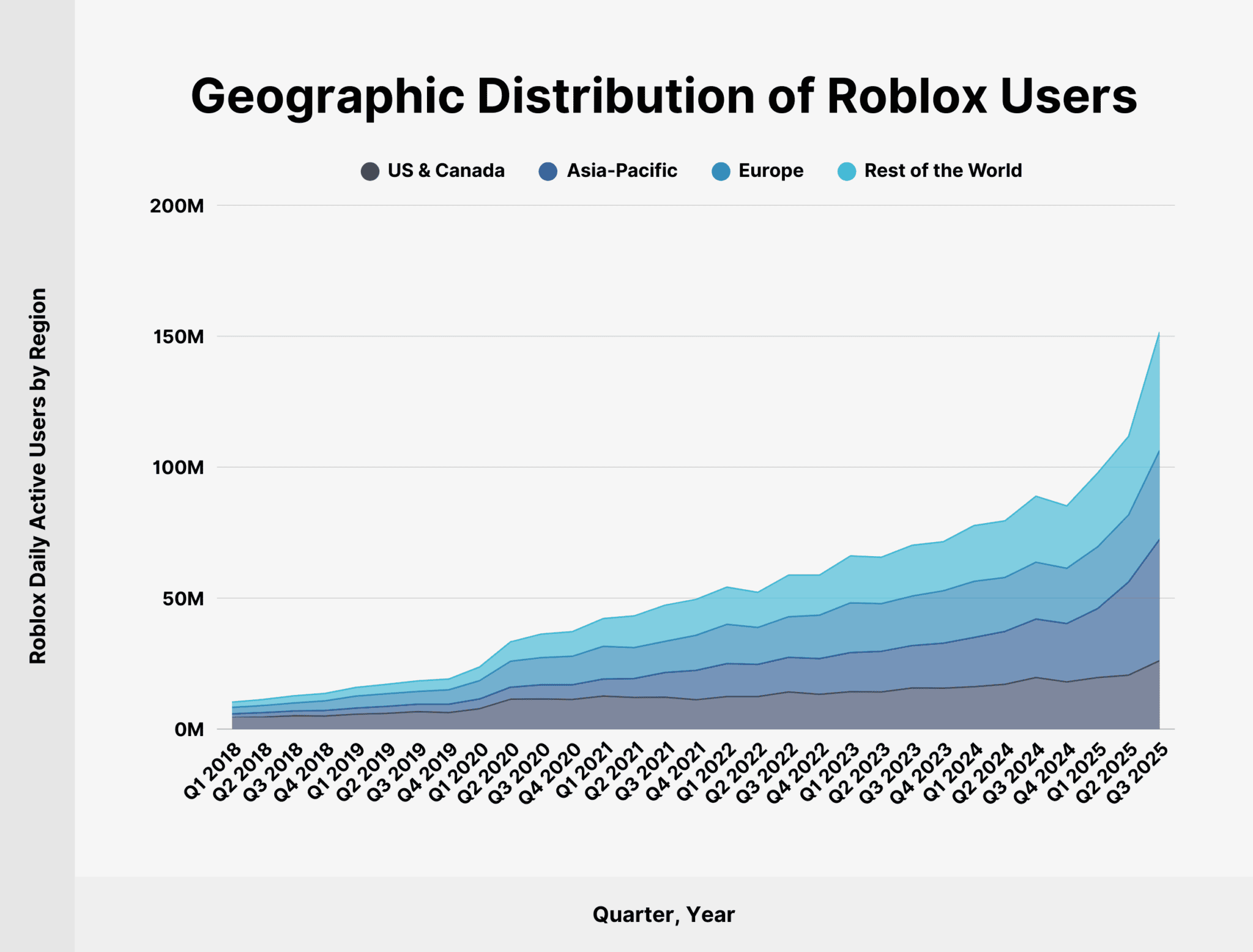 Roblox User And Growth Stats You Need To Know In 2026 Roblox Users 2048x1556 