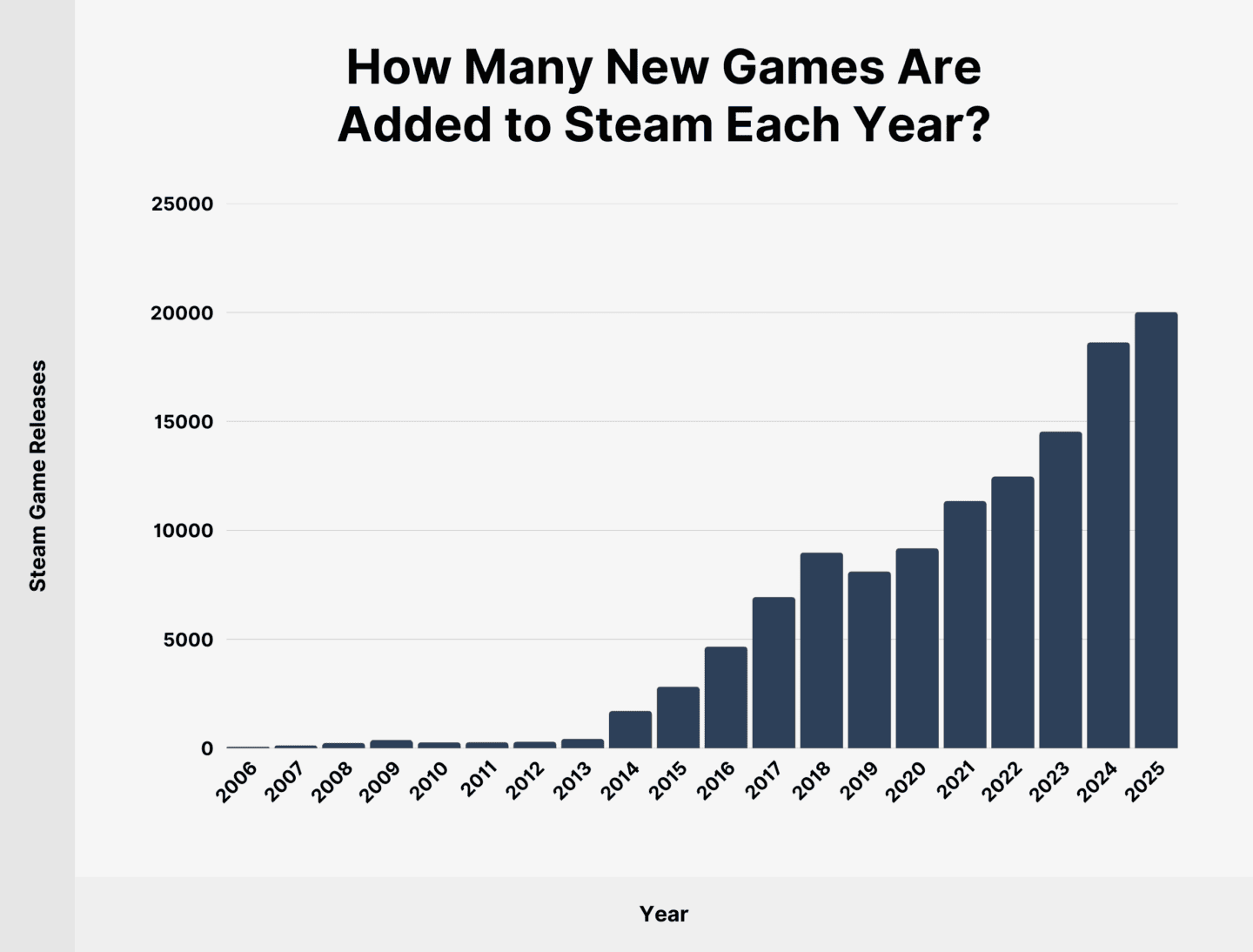 Steam Usage And Catalog Stats For 2026 Steam New Games Added 1440x1094 