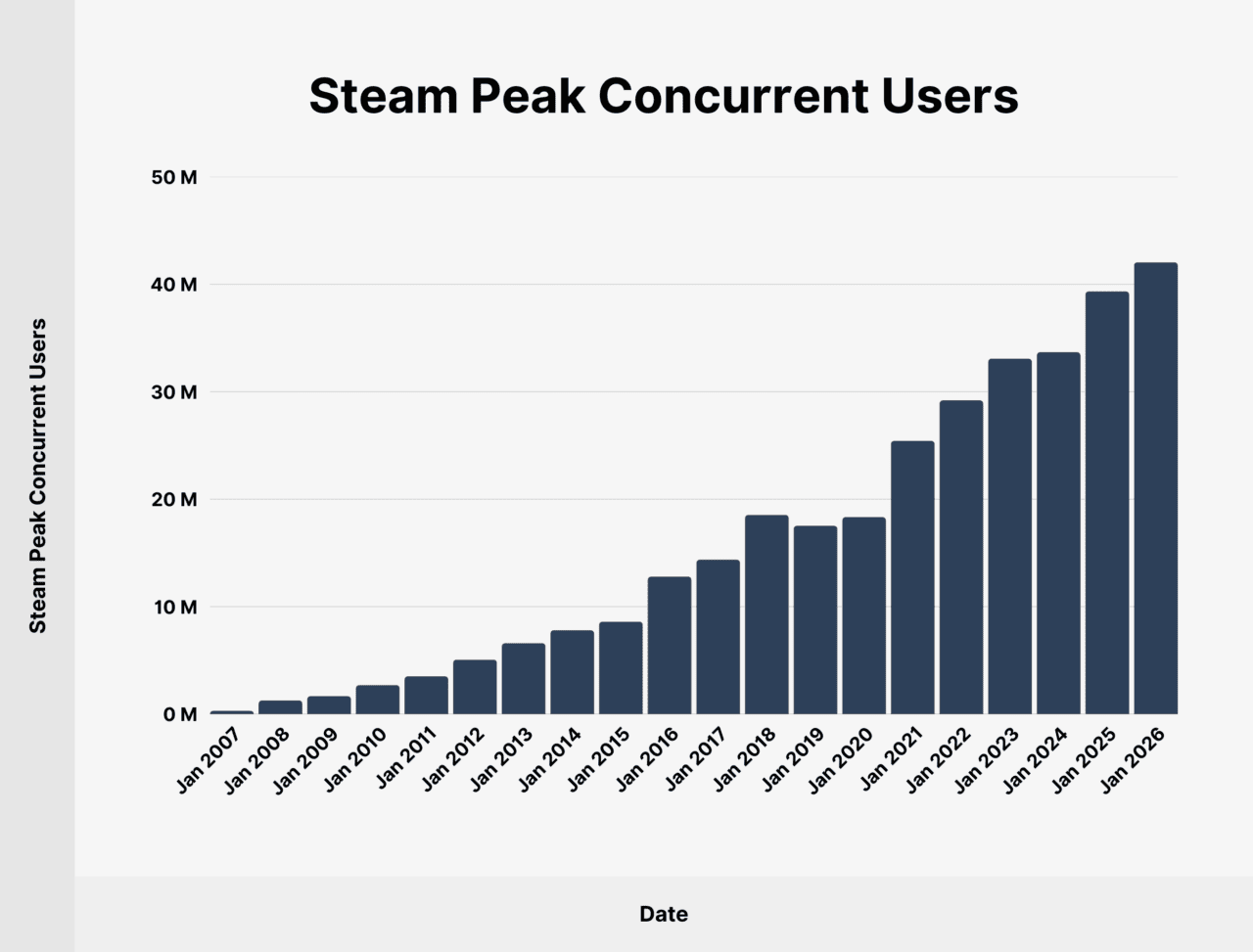 Steam Usage And Catalog Stats For 2026 Steam Peak Concurrent Users 1 1280x973 