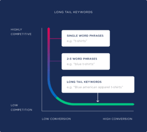 Long Tail Keywords: How to Find & Use Them Effectively