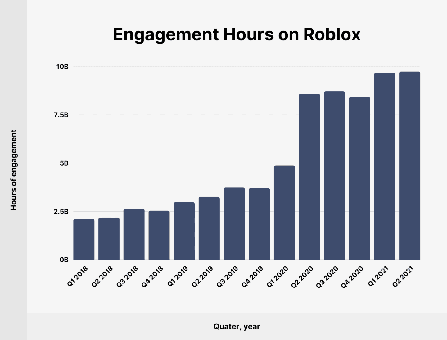 Roblox Hur M Nga Anv Ndare Och Tillv Xtstatistik 2026 Engagement Hours On Roblox 1440x1094 