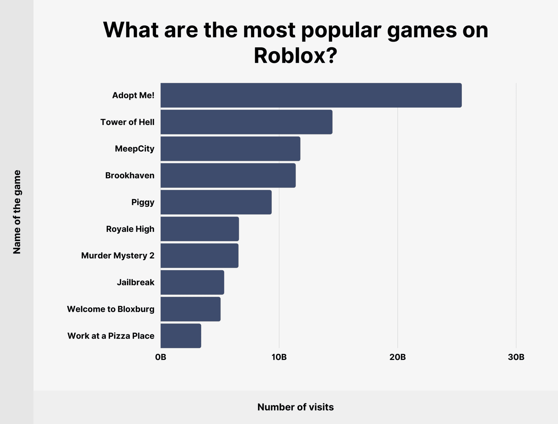 Roblox Hur M Nga Anv Ndare Och Tillv Xtstatistik 2026 Most Popular Games On Roblox 1920x1459 