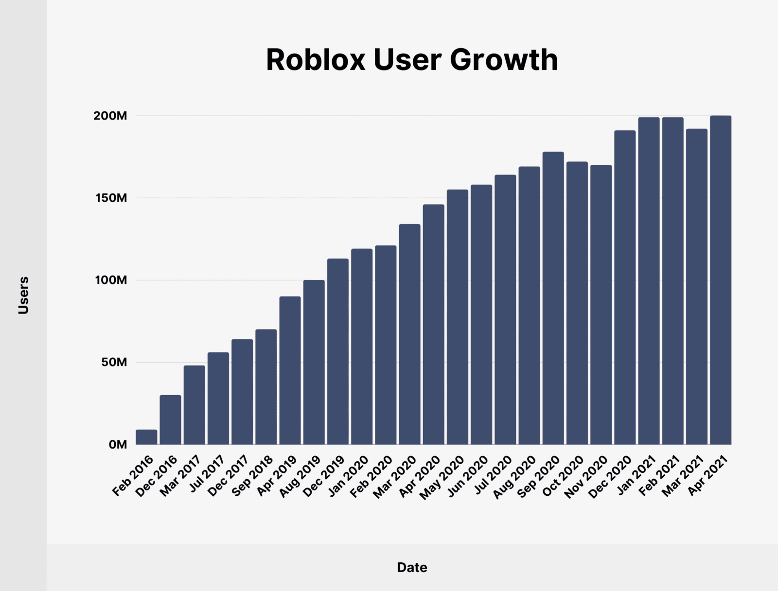 Robloxs Hottest Games A Look At The Most Popular Titles Roblox User Growth 1600x1216 