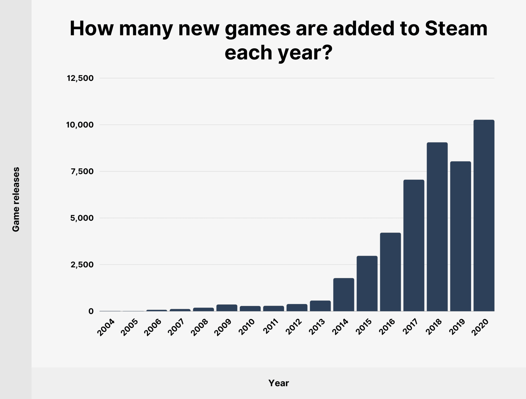 Steam Usage And Catalog Stats For 2023 Steam Games 2048x1556 
