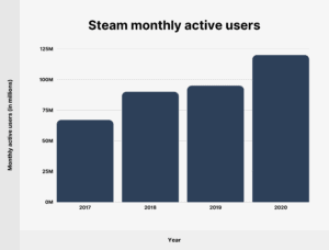 Steam Usage And Catalog Stats For 2023 Steam Monthly Active Users Growth 300x228 