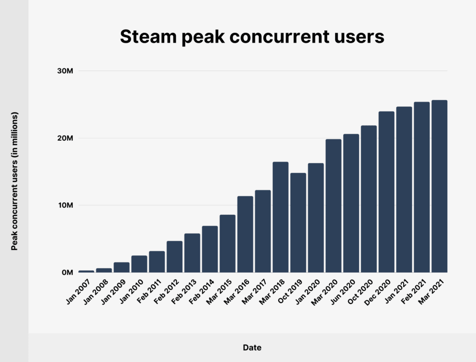 Steam Usage And Catalog Stats For 2023 Steam Peak Concurrent Users 960x730 