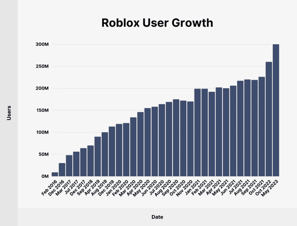 Roblox User And Growth Stats You Need To Know In 2024 Roblox User Growth 960x730 
