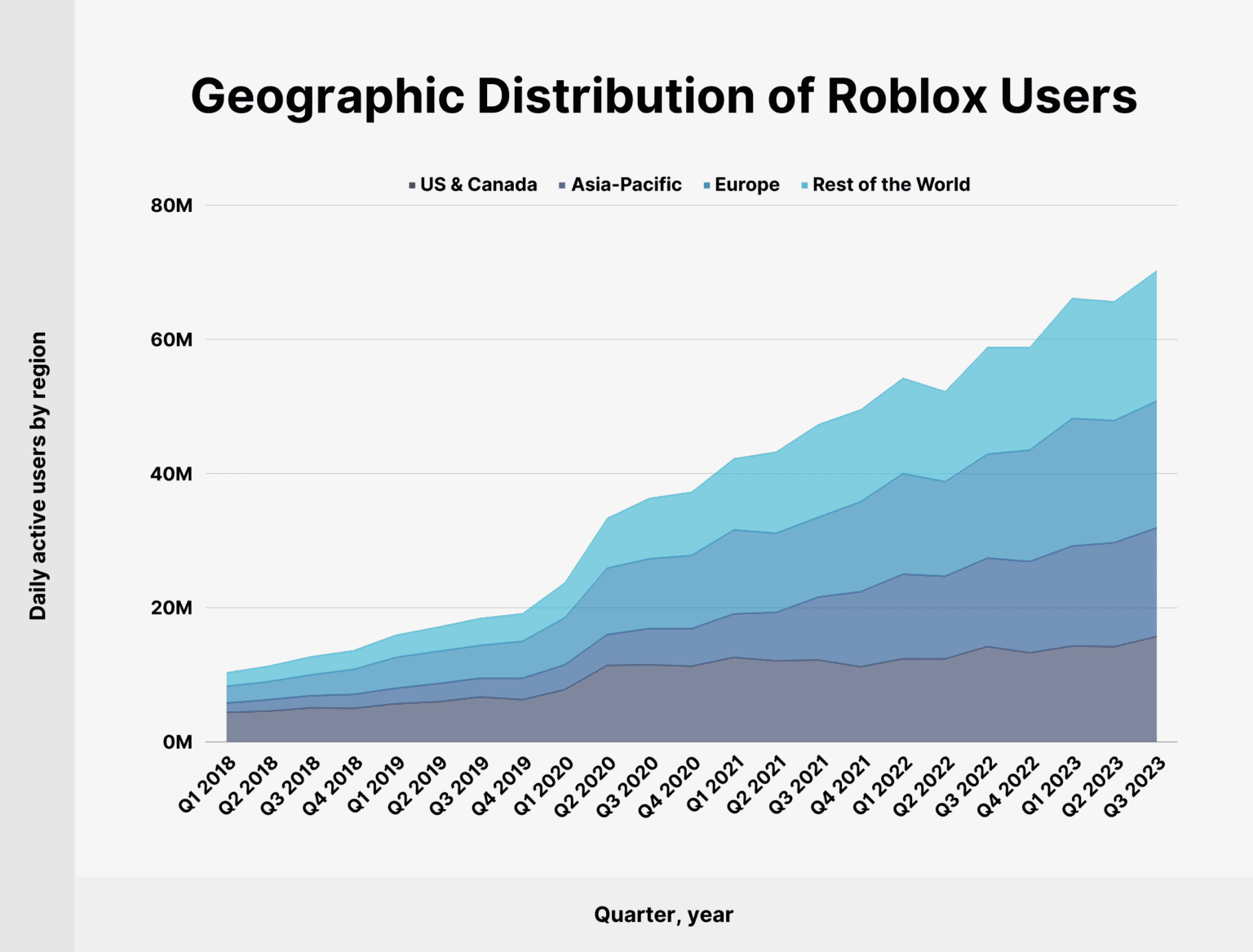 Roblox User And Growth Stats You Need To Know In 2024 Roblox Users 1536x1167 