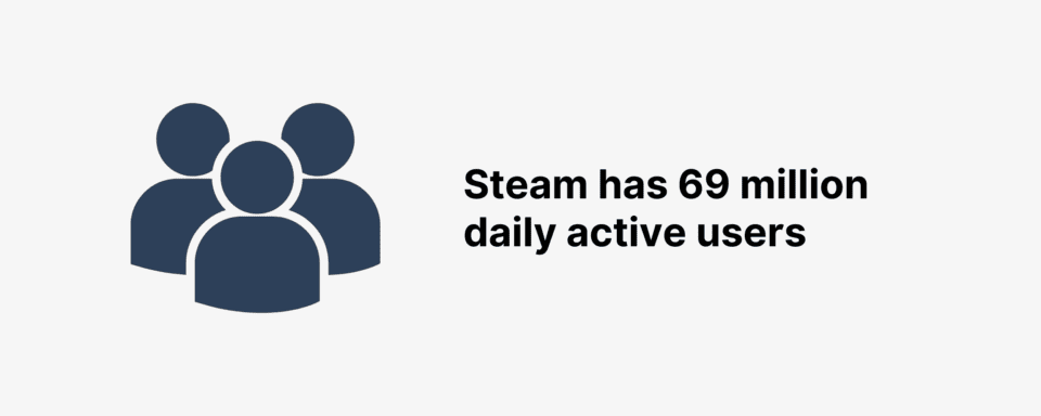 Steam Usage And Catalog Stats For 2026 Steam Daily Active Users 960x384 