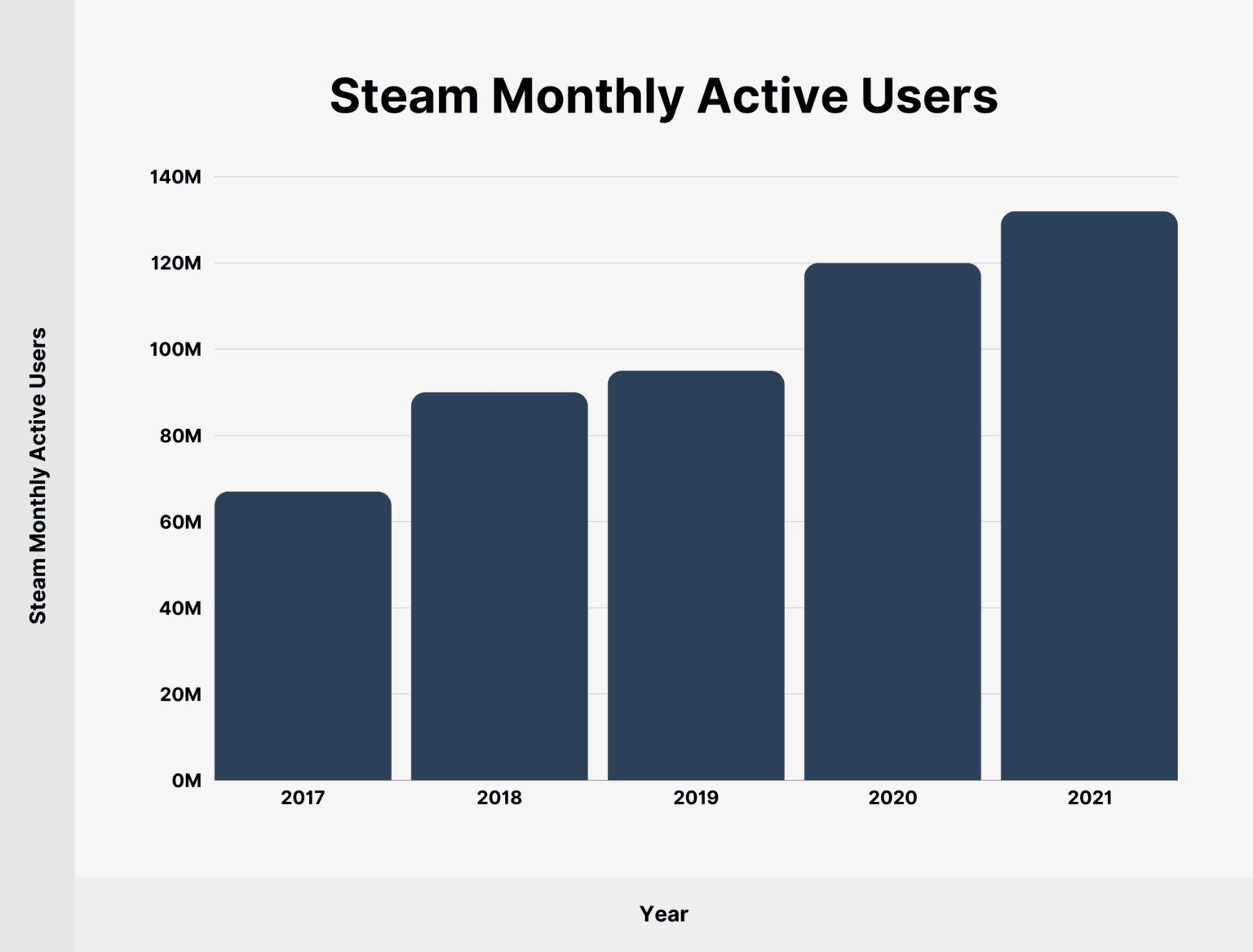 Steam Usage And Catalog Stats For 2026 Steam Monthly Active Users 1536x1167 