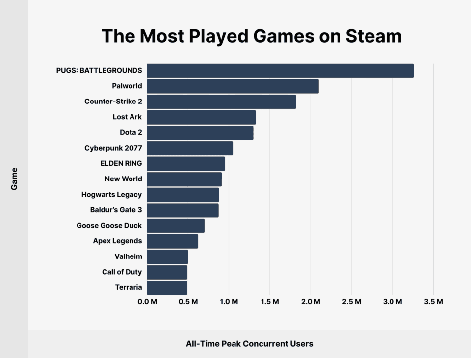 Steam Most Played Games Chart Top 100 Steam Games RQRR Steam Most Played Games 960x730 