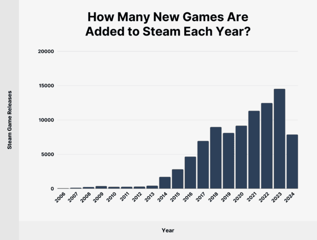 Steam Usage And Catalog Stats For 2025 Steam New Games Added 640x486 