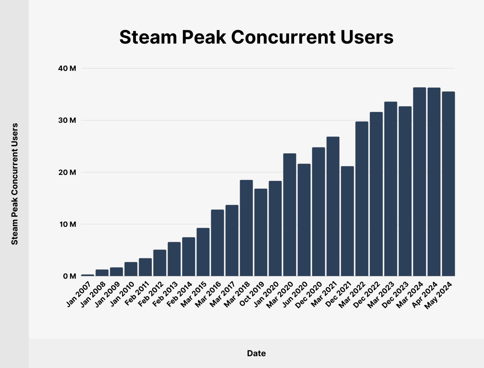 Steam Usage And Catalog Stats For 2025 Steam Peak Concurrent Users 1600x1216 