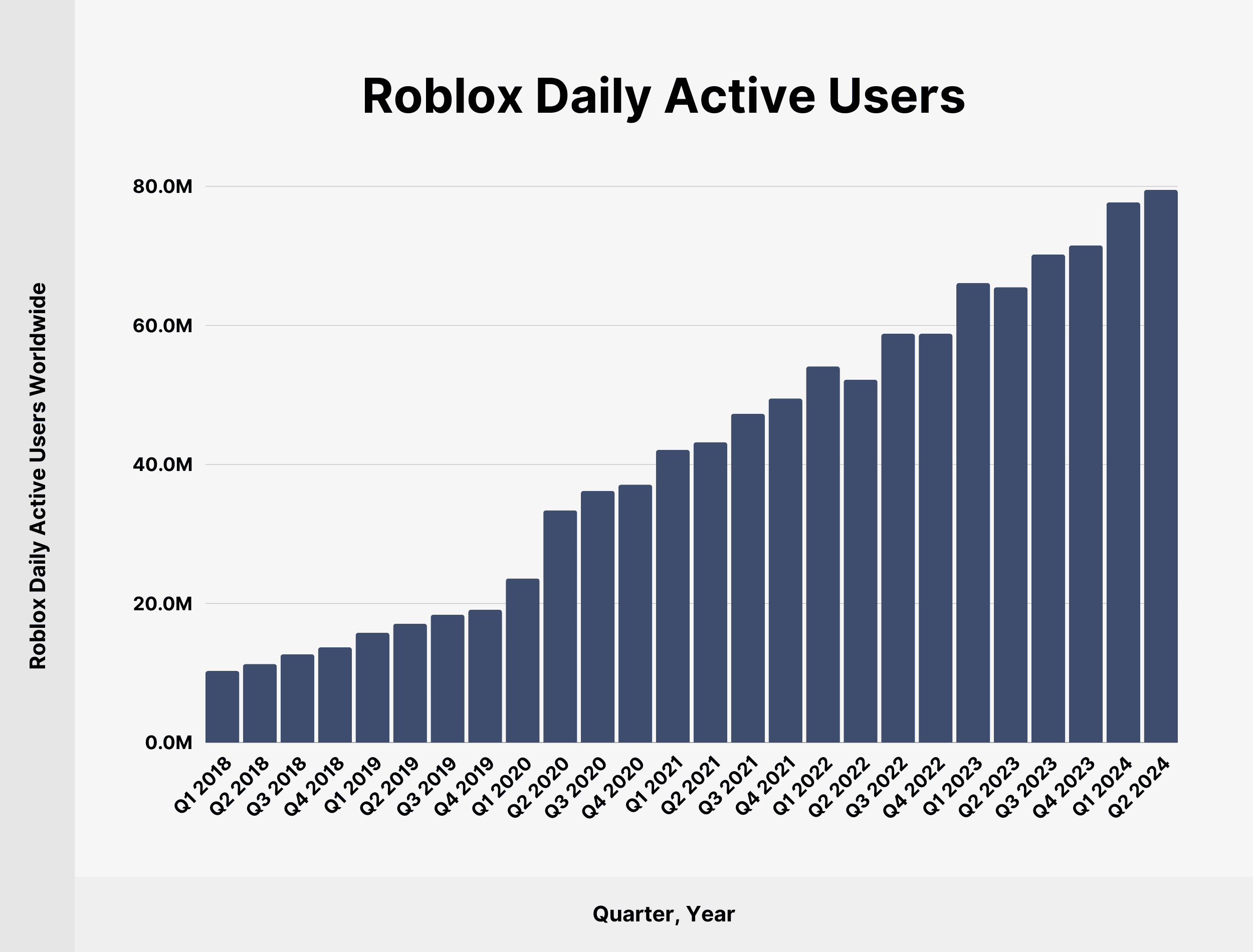 How Many Roblox Players Are There In 2023 T Ng Tr Ng Th Tr Ng V Roblox Daily Active Users 
