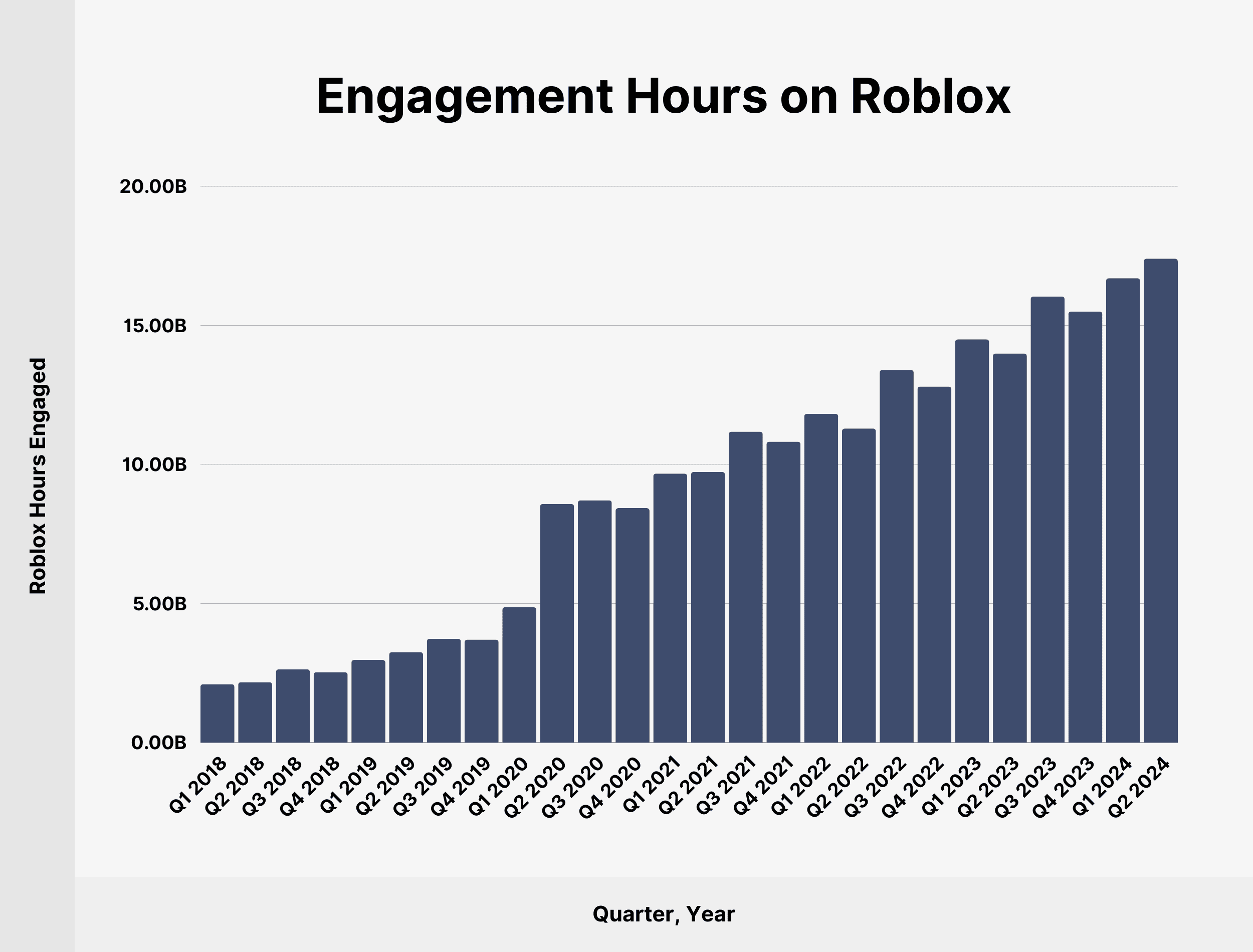 Roblox Player Average Age Kh M Ph Tu I Ng I Ch I Roblox V Nh Ng Roblox Engagement Hours 