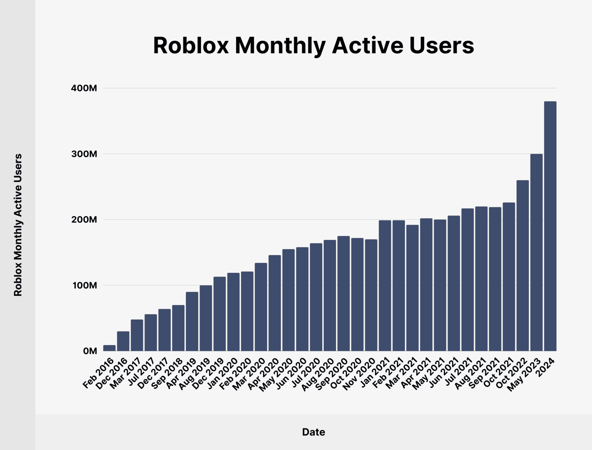 Roblox Users Everything You Need To Know Roblox Monthly Active Users 1920x1459 
