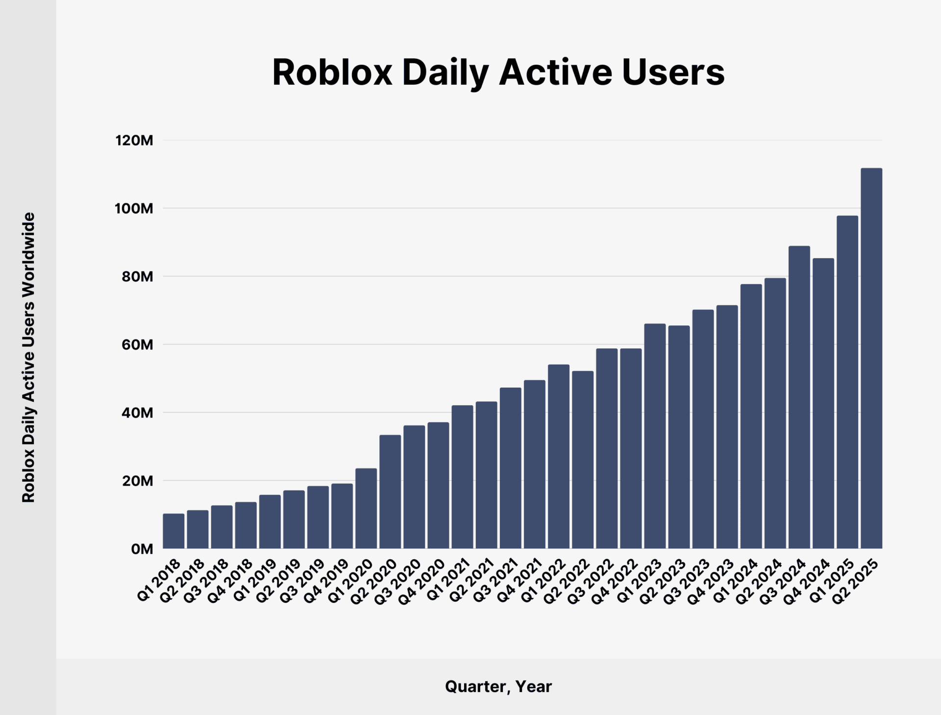 Roblox User And Growth Stats You Need To Know In 2026 Roblox Daily Active Users 1920x1459 