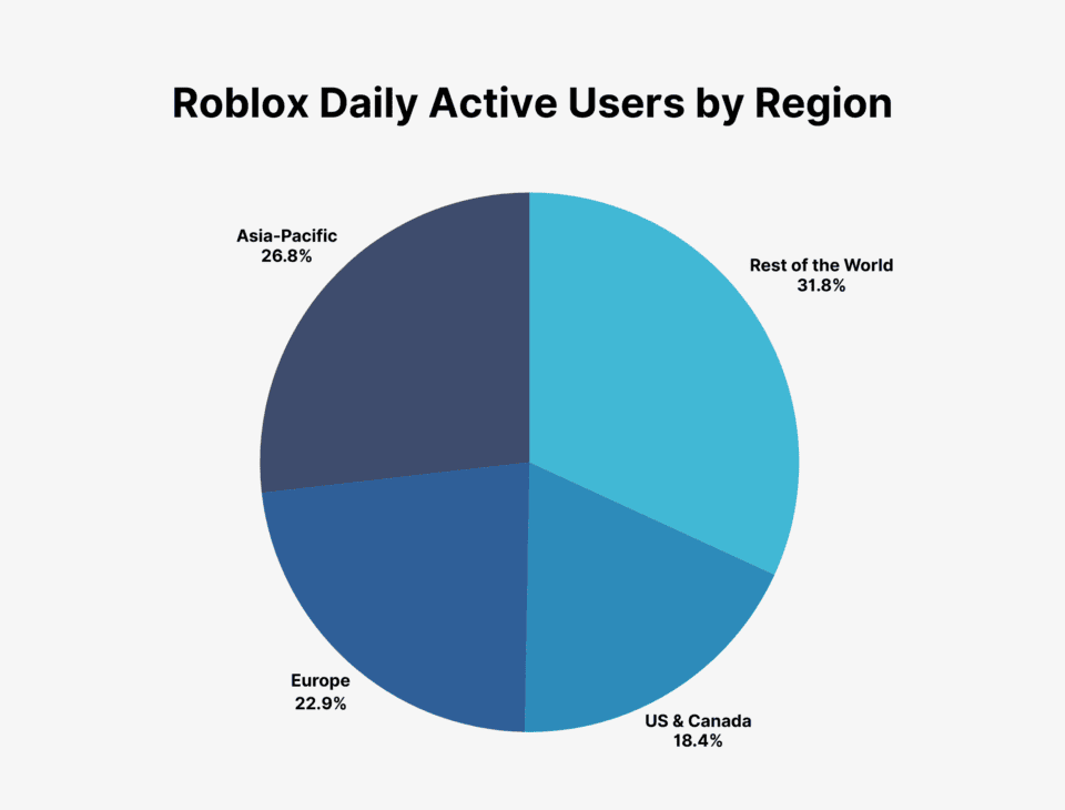 Roblox User And Growth Stats You Need To Know In 2026 Roblox Daily Active Users By Region 960x730 