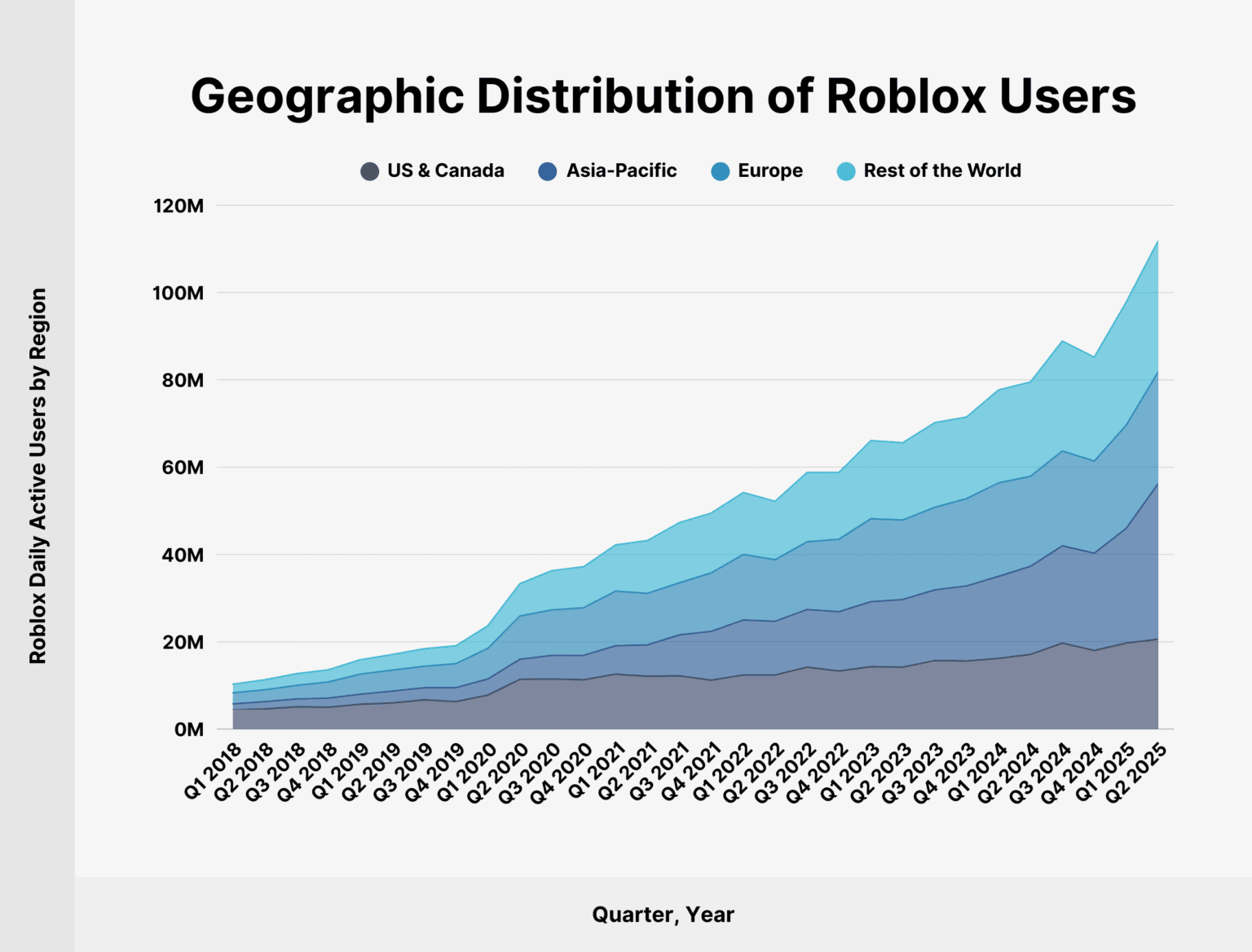 Roblox User And Growth Stats You Need To Know In 2026 Roblox Users 1536x1167 