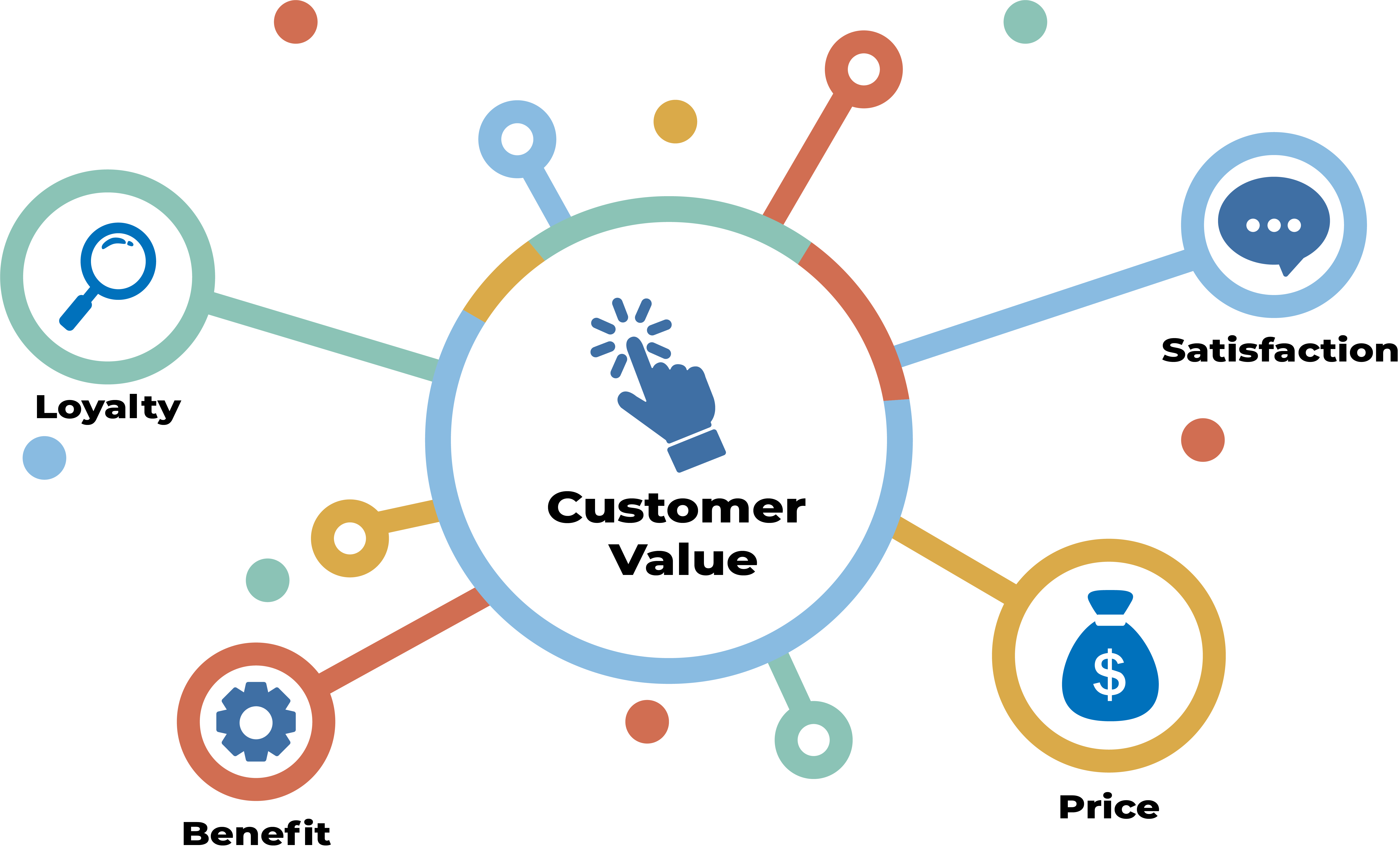 Customer value