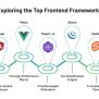 The Top Frontend Frameworks For Web Development In 2024