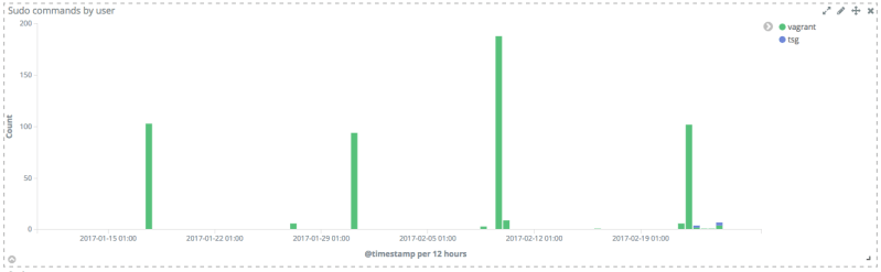 Grokking The Linux Authorization Logs Elastic Blog - Download Gorgeous Abstract Texture | 8K