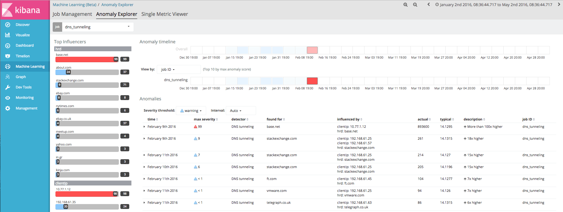 Using Machine Learning And Elasticsearch For Security Analytics A Deep