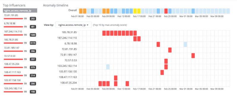 Preparing Apache And Nginx Logs For Use With Machine Learning By - Light Pattern Collection - 8K Quality