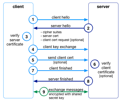 TLS For The Elastic Stack: Elasticsearch, Kibana, Beats, And Logstash ...