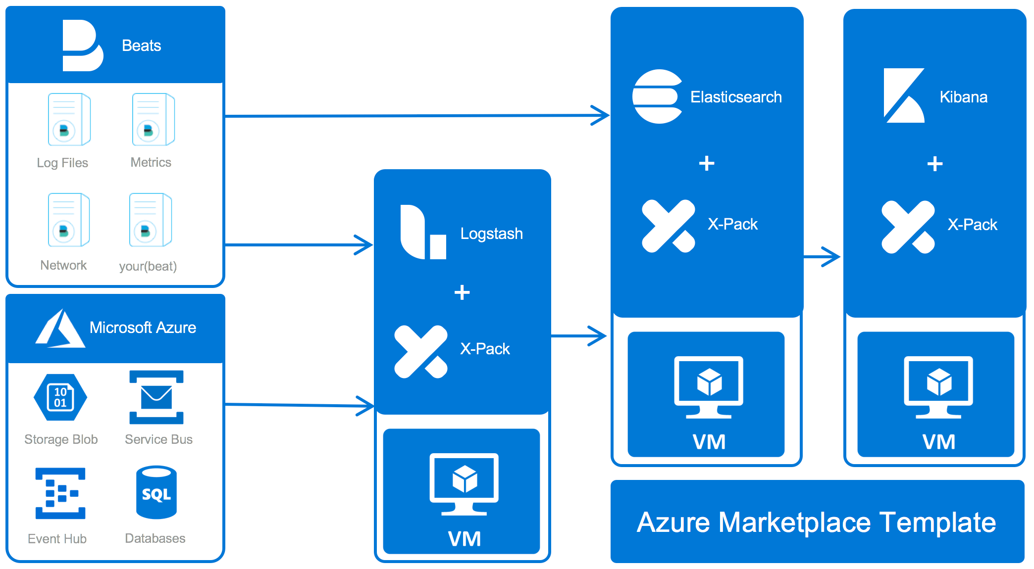 Deploying Elasticsearch On Microsoft Azure | Elastic Blog