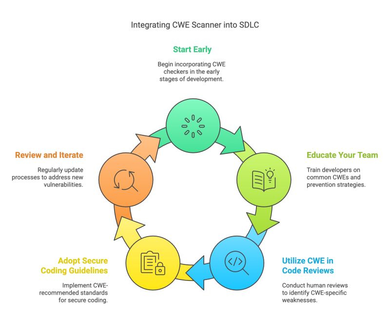 Cwe Common Weakness Enumeration Vulnerability Checklist Coding - Best Colorful Wallpapers in Ultra HD