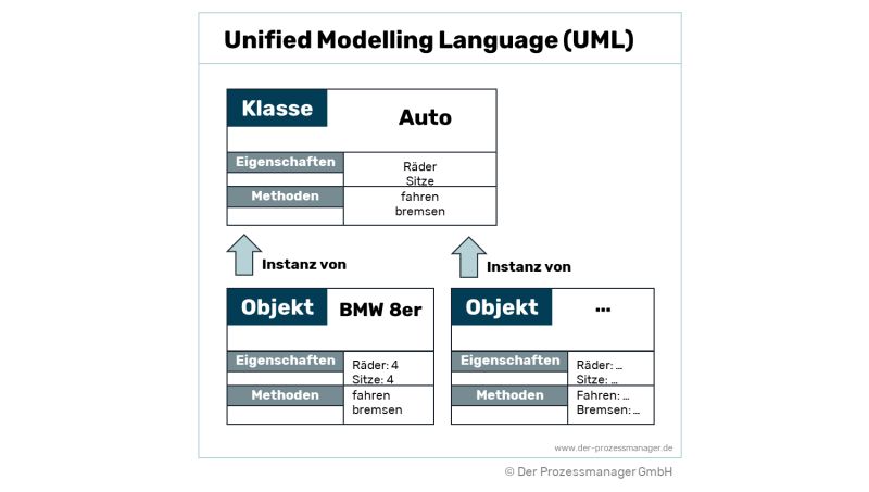 Unified Modeling Language UML Diagrams