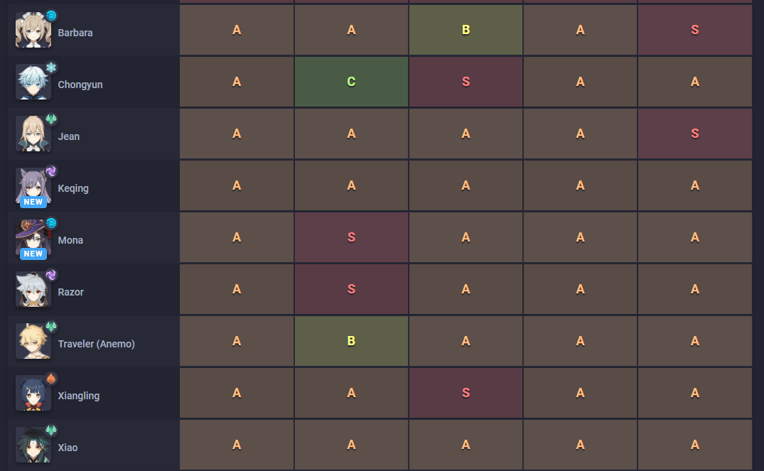 For this list we want&nbsp;. Genshin Impact Character Tier List Get The Best Character Dunia Games