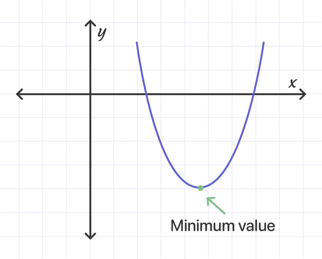 Finding the maximum or minimum of a quadratic function