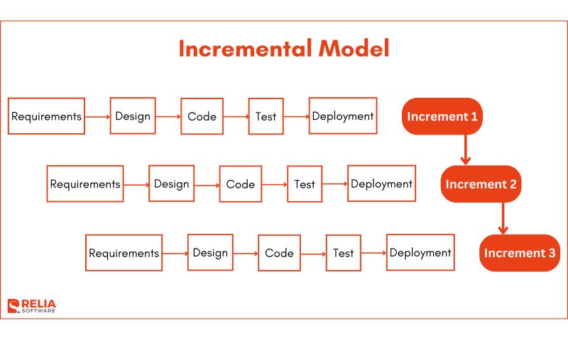 Incremental Model In Software Development Life Cycle Sdlc Positiwise - Incredible Geometric Wallpaper - 8K
