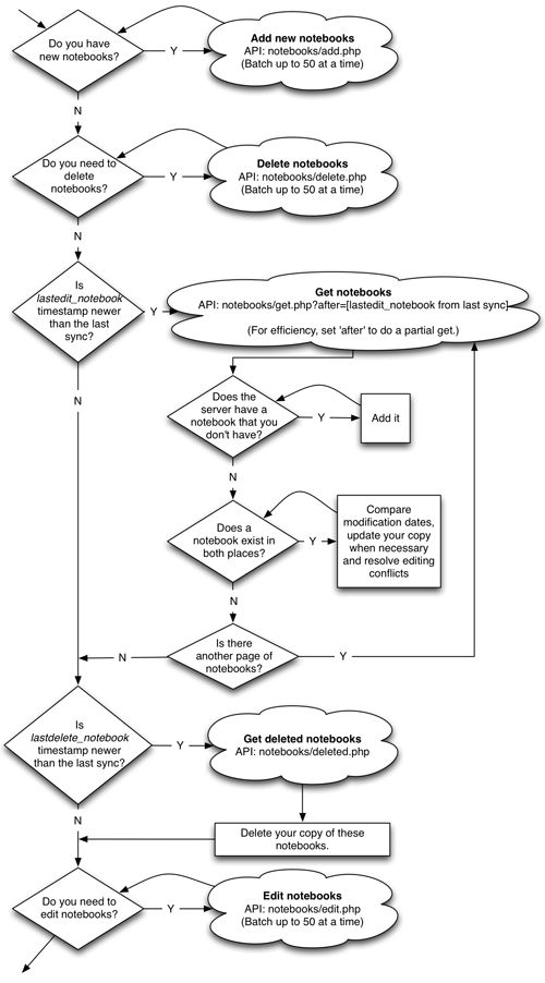 Developer S Api Documentation Sync Rate Limiting Toodledo Api - Download Modern Gradient Image | Full HD