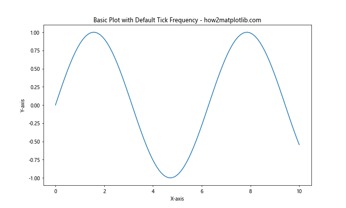 How to Change the Tick Frequency on X or Y Axis in Matplotlib-How Matplotlib (1) How to Change the Tick Frequency on X or Y Axis in Matplotlib-How Matplotlib (1)