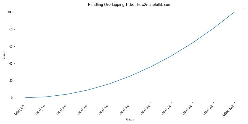 How to Change the Tick Frequency on X or Y Axis in Matplotlib-How Matplotlib (10) How to Change the Tick Frequency on X or Y Axis in Matplotlib-How Matplotlib (10)