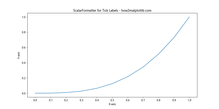 How to Change the Tick Frequency on X or Y Axis in Matplotlib-How Matplotlib (11) How to Change the Tick Frequency on X or Y Axis in Matplotlib-How Matplotlib (11)