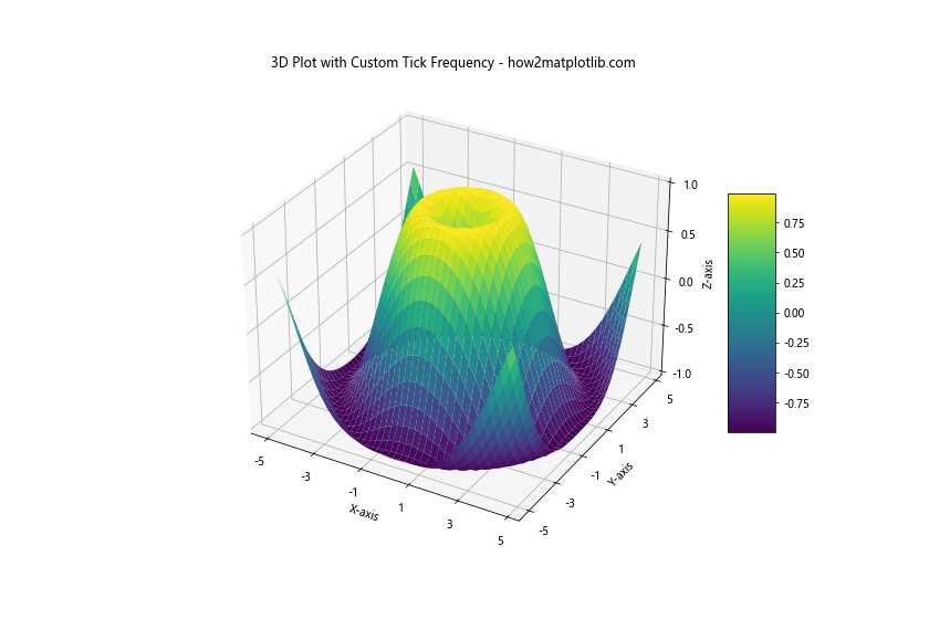 How to Change the Tick Frequency on X or Y Axis in Matplotlib-How Matplotlib (12) How to Change the Tick Frequency on X or Y Axis in Matplotlib-How Matplotlib (12)