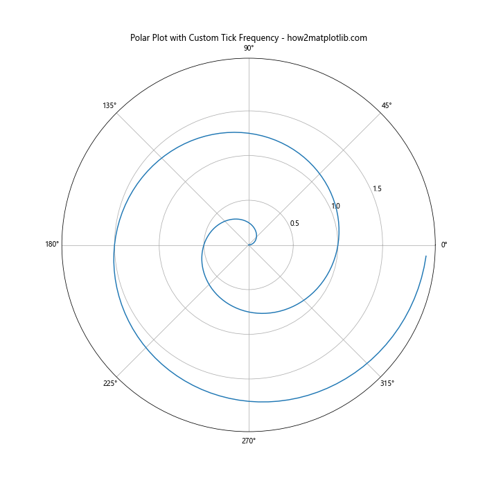 How to Change the Tick Frequency on X or Y Axis in Matplotlib-How Matplotlib (13) How to Change the Tick Frequency on X or Y Axis in Matplotlib-How Matplotlib (13)