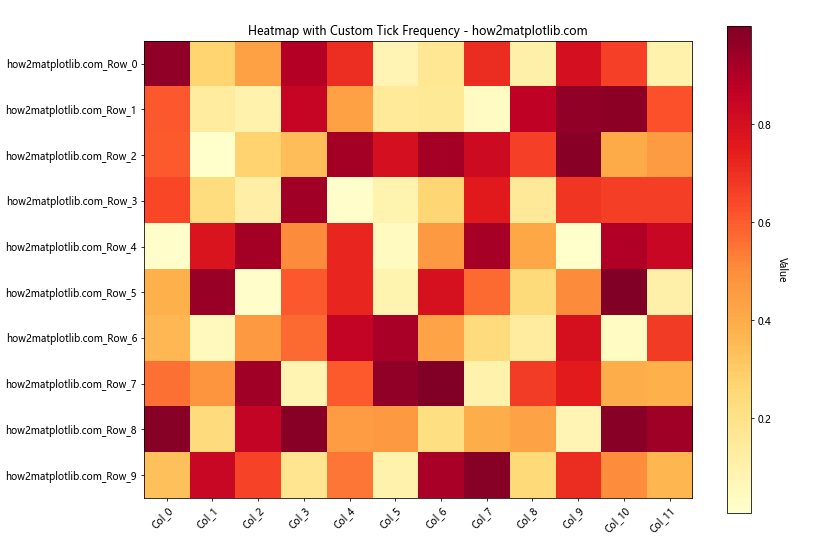 How to Change the Tick Frequency on X or Y Axis in Matplotlib-How Matplotlib (16) How to Change the Tick Frequency on X or Y Axis in Matplotlib-How Matplotlib (16)