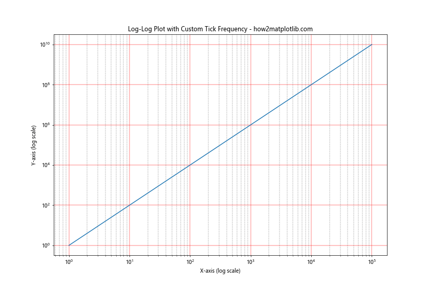 How to Change the Tick Frequency on X or Y Axis in Matplotlib-How Matplotlib (17) How to Change the Tick Frequency on X or Y Axis in Matplotlib-How Matplotlib (17)